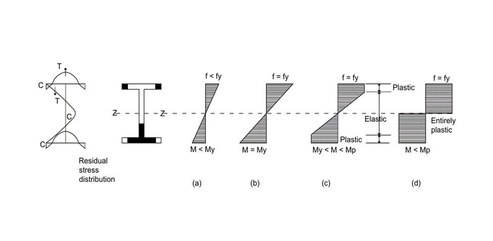 Stress distribution at different stages of loading